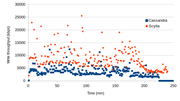 Write throughput while loading